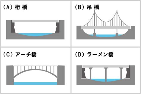 橋樑種類|橋